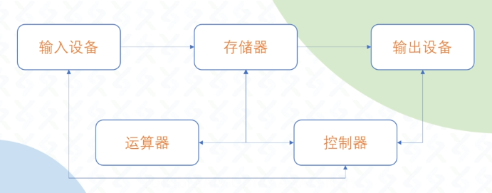 冯诺依曼架构图